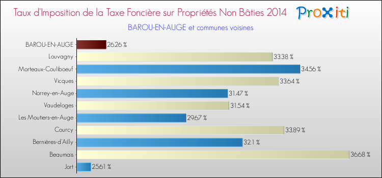 Taux d'imposition de la taxe foncière sur les immeubles et terrains non batis 2014 pour BAROU-EN-AUGE et les communes proches Comparaison des taux d'imposition de la taxe foncière sur les immeubles et terrains non batis 2014 pour BAROU-EN-AUGE et les communes voisines