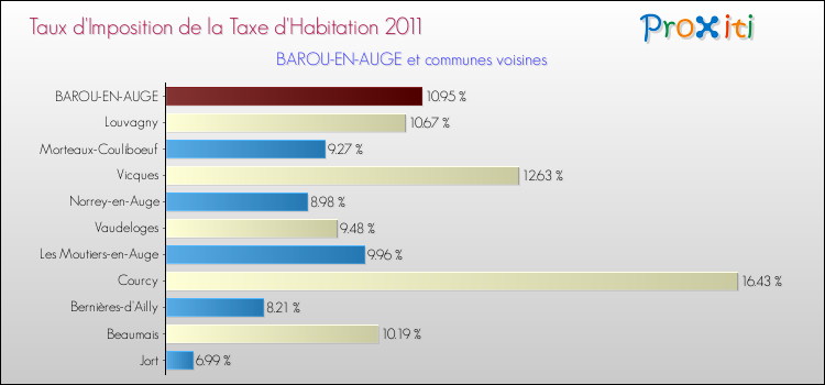 Taux d'imposition de la taxe d'habitation 2011 pour BAROU-EN-AUGE et les communes proches Comparaison des taux d'imposition de la taxe d'habitation 2011 pour BAROU-EN-AUGE et les communes voisines