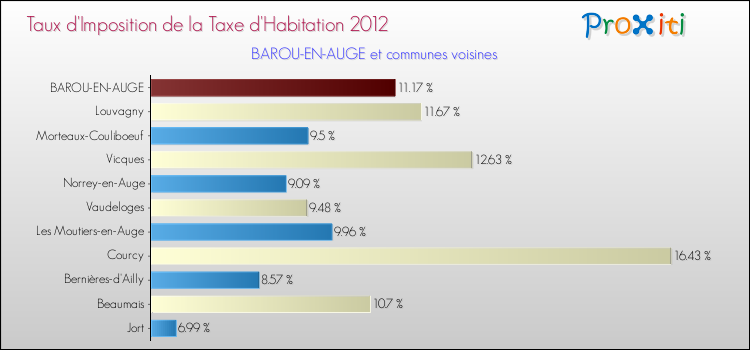 Taux d'imposition de la taxe d'habitation 2012 pour BAROU-EN-AUGE et les communes proches Comparaison des taux d'imposition de la taxe d'habitation 2012 pour BAROU-EN-AUGE et les communes voisines