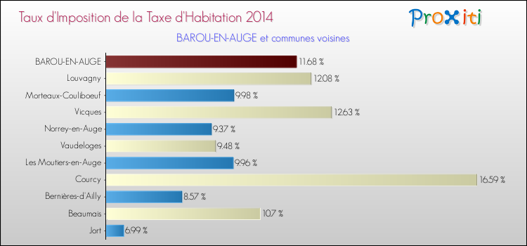 Taux d'imposition de la taxe d'habitation 2014 pour BAROU-EN-AUGE et les communes proches Comparaison des taux d'imposition de la taxe d'habitation 2014 pour BAROU-EN-AUGE et les communes voisines