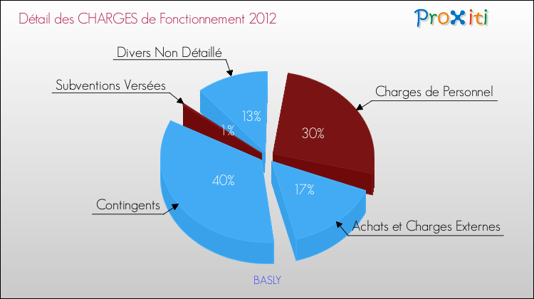 Décomposition des Charges de Fonctionnement 2012 de la commune de BASLY Charges de Fonctionnement 2012 pour la commune de BASLY