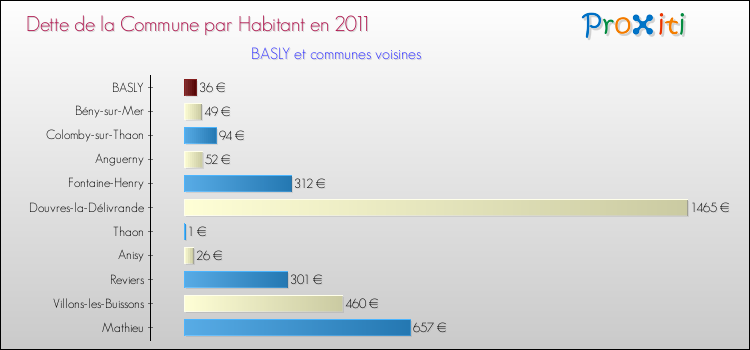 Dette par habitant de la commune en 2011 pour BASLY et les communes proches Comparaison de la dette par habitant de la commune en 2011 pour BASLY et les communes voisines