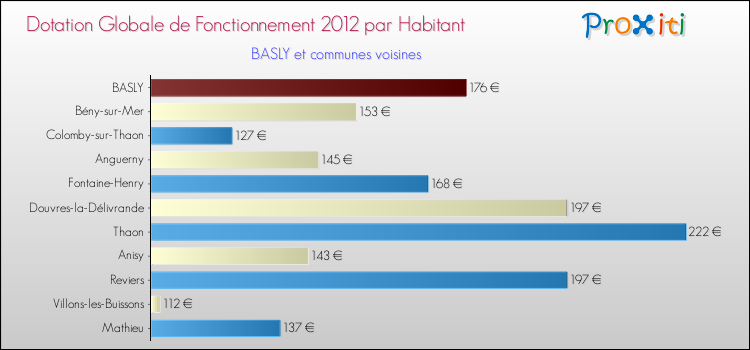 Montant des dotations globales de fonctionnement DGF par Habitant pour BASLY et les communes proches Comparaison des des dotations globales de fonctionnement DGF par habitant pour BASLY et les communes voisines