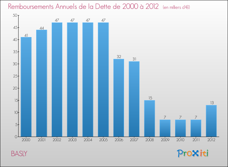 Evolution de l'annuité de la dette pour la commune de BASLY de 2000 à 2012 Annuités de la dette pour BASLY de 2000 à 2012