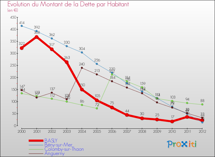 Evolution de la dette par habitant pour la commune de BASLY et les communes proches de 2000 à 2012 Comparaison de la dette par habitant pour BASLY et les communes voisines de 2000 à 2012