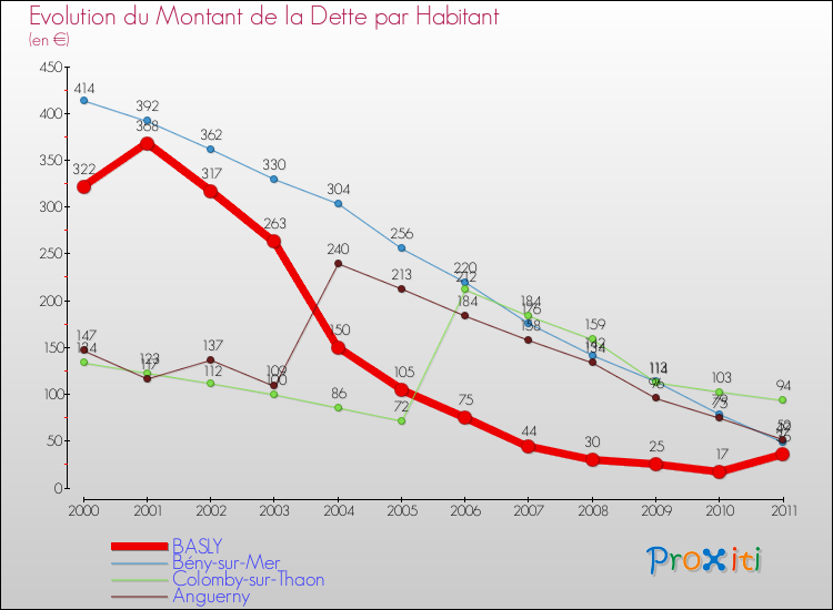 Evolution de la dette par habitant pour la commune de BASLY et les communes proches Comparaison de la dette par habitant pour BASLY et les communes voisines