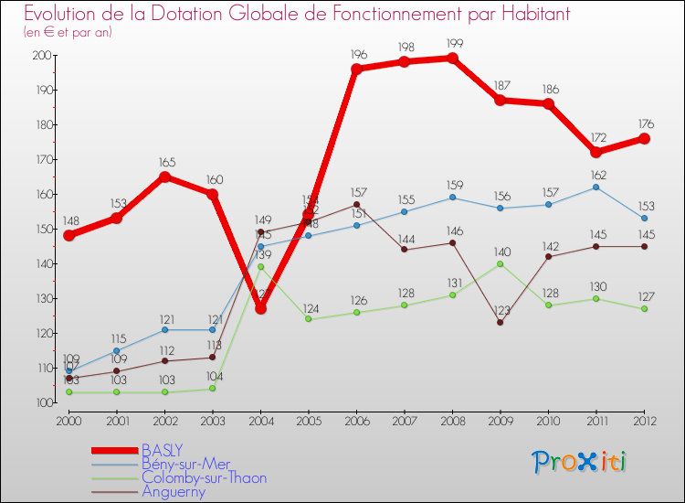 Evolution et montant de la dotation globale de fonctionnement par Habitant pour BASLY et les communes proches Comparaison des dotations globales de fonctionnement par habitant pour BASLY et les communes voisines