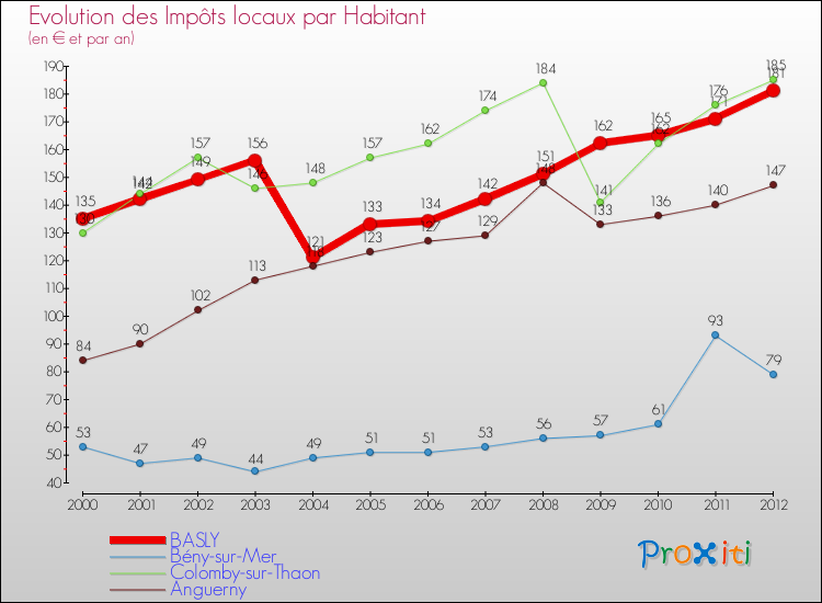 Evolution et montant des impôts locaux par Habitant pour BASLY et les communes proches Comparaison des impôts locaux par habitant pour BASLY et les communes voisines