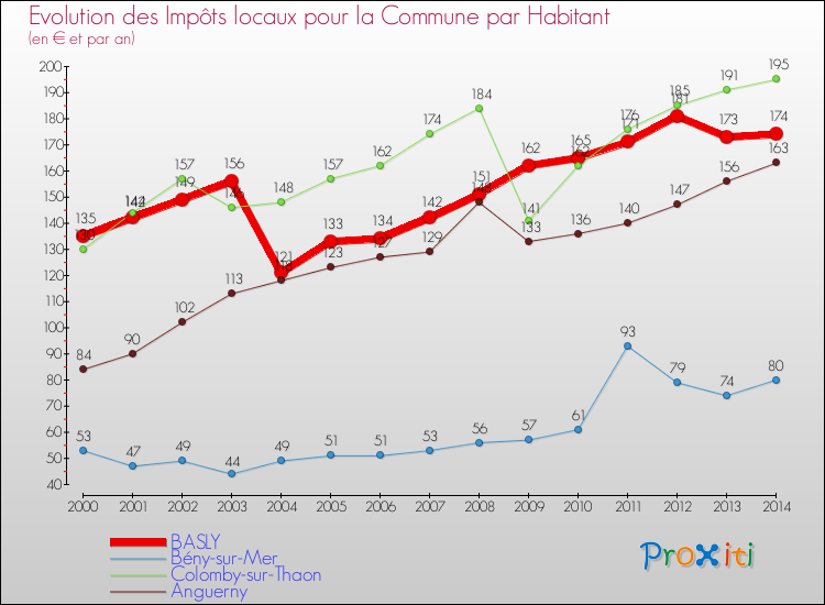 Evolution et montant des impôts locaux par Habitant pour BASLY et les communes proches de 2000 à 2014 Comparaison des impôts locaux par habitant pour BASLY et les communes voisines de 2000 à 2014