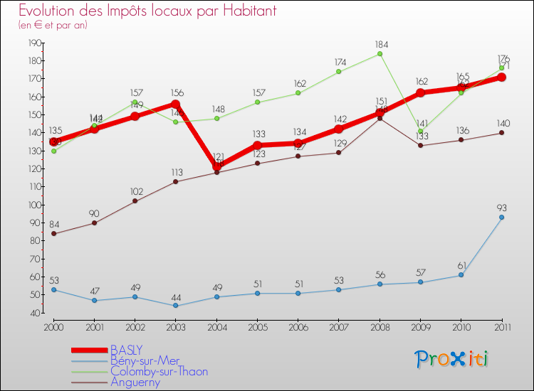 Evolution et montant des impôts locaux par Habitant pour BASLY et les communes proches Comparaison des impôts locaux par habitant pour BASLY et les communes voisines