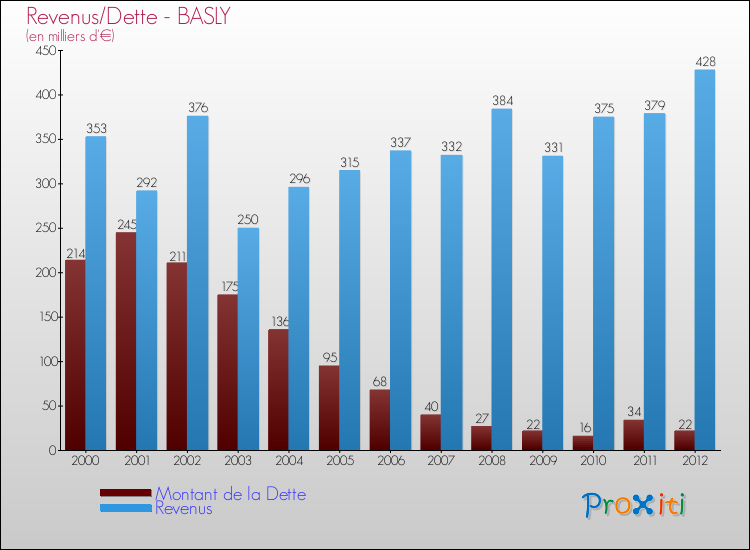 Evolution comparée de la dette et des revenus pour la commune de BASLY de 2000 à 2012 Comparaison de la dette et des revenus pour BASLY de 2000 à 2012