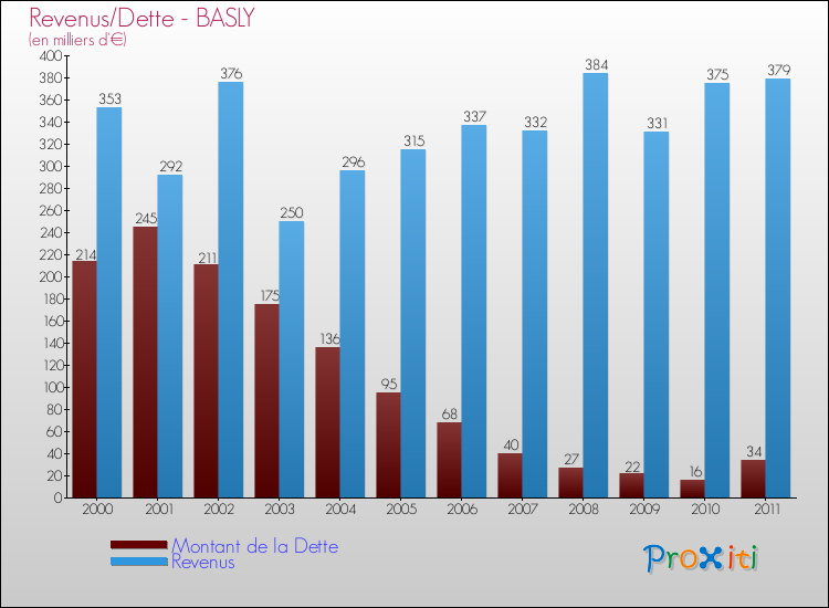 Evolution comparée de la dette et des revenus pour la commune de BASLY de 2000 à 2011 Comparaison de la dette et des revenus pour BASLY de 2000 à 2011