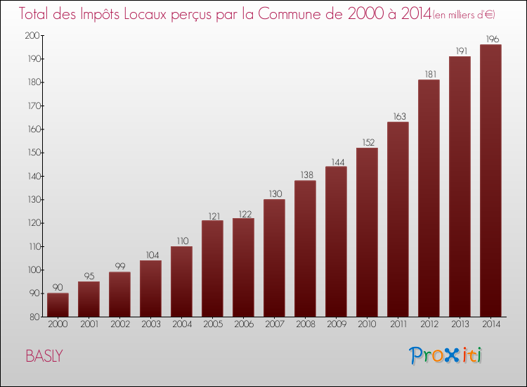 Evolution des Impôts Locaux pour la commune de BASLY de 2000 à 2014 Evolution des Impôts Locaux pour BASLY de 2000 à 2014