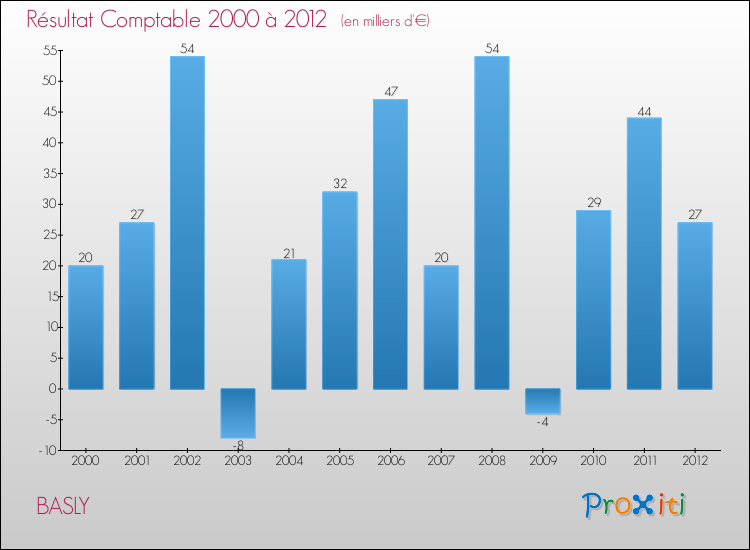 Evolution du résultat comptable pour la commune de BASLY de 2000 à 2012 Evolution du résultat comptable pour BASLY de 2000 à 2012