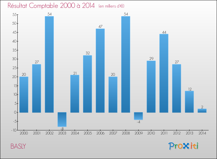 Evolution du résultat comptable pour la commune de BASLY de 2000 à 2014 Evolution du résultat comptable pour BASLY de 2000 à 2014