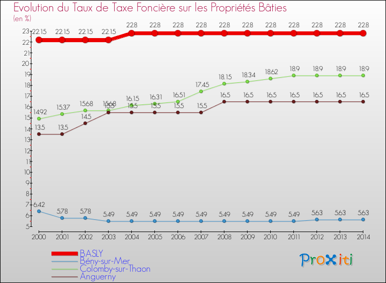 Evolution du taux de la taxe foncière sur le bati pour BASLY et les communes proches de 2000 à 2014 Comparaison des taux de taxe foncière sur le bati pour BASLY et les communes voisines de 2000 à 2014