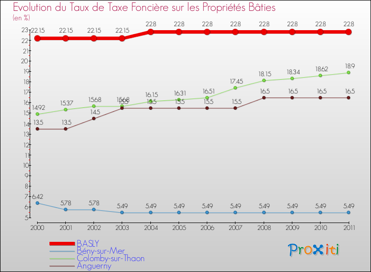 Evolution du taux de la taxe foncière sur le bati pour BASLY et les communes proches Comparaison des taux de taxe foncière sur le bati pour BASLY et les communes voisines