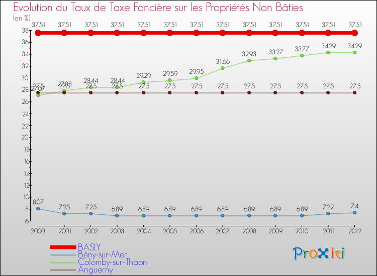 Evolution du taux de la taxe foncière sur les immeubles et terrains non batis pour BASLY et les communes proches de 2000 à 2012 Comparaison des taux de la taxe foncière sur les immeubles et terrains non batis pour BASLY et les communes voisines de 2000 à 2012