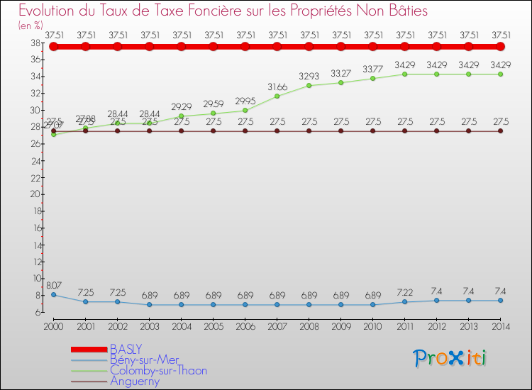 Evolution du taux de la taxe foncière sur les immeubles et terrains non batis pour BASLY et les communes proches de 2000 à 2014 Comparaison des taux de la taxe foncière sur les immeubles et terrains non batis pour BASLY et les communes voisines de 2000 à 2014