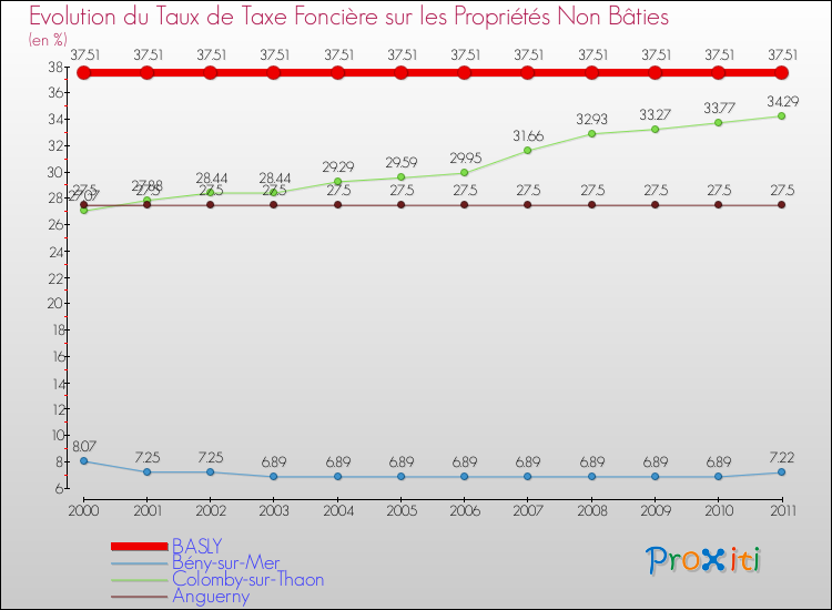 Evolution du taux de la taxe foncière sur les immeubles et terrains non batis pour BASLY et les communes proches Comparaison des taux de la taxe foncière sur les immeubles et terrains non batis pour BASLY et les communes voisines
