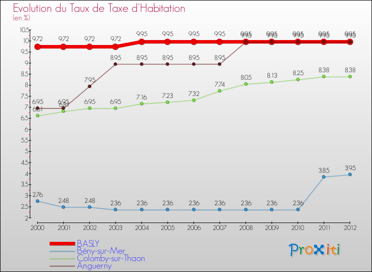 Evolution du taux de la taxe d'habitation pour BASLY et les communes proches Comparaison des taux de la taxe d'habitation pour BASLY et les communes voisines