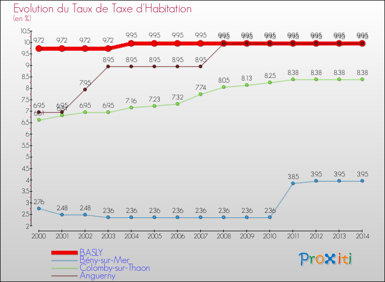 Evolution du taux de la taxe d'habitation pour BASLY et les communes proches de 2000 à 2014 Comparaison des taux de la taxe d'habitation pour BASLY et les communes voisines de 2000 à 2014