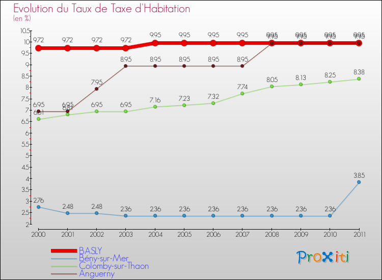 Evolution du taux de la taxe d'habitation pour BASLY et les communes proches Comparaison des taux de la taxe d'habitation pour BASLY et les communes voisines