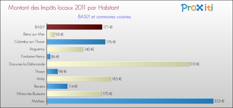 Montant des impôts locaux par Habitant pour BASLY et les communes proches Comparaison des impôts locaux par habitant pour BASLY et les communes voisines