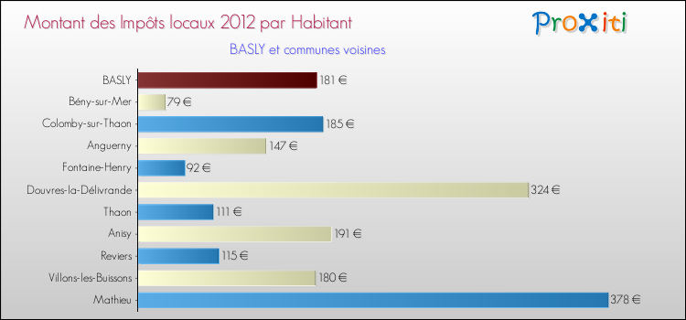 Montant des impôts locaux par Habitant pour BASLY et les communes proches Comparaison des impôts locaux par habitant pour BASLY et les communes voisines