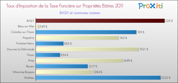 Taux d'imposition de la taxe foncière sur le bati 2011 pour BASLY et les communes proches Comparaison des taux d'imposition de la taxe foncière sur le bati 2011 pour BASLY et les communes voisines