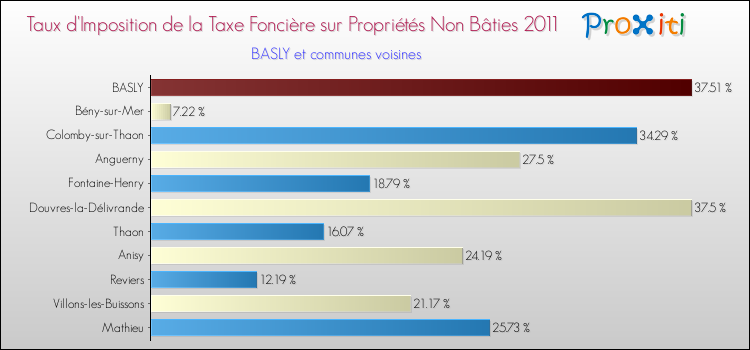 Taux d'imposition de la taxe foncière sur les immeubles et terrains non batis 2011 pour BASLY et les communes proches Comparaison des taux d'imposition de la taxe foncière sur les immeubles et terrains non batis 2011 pour BASLY et les communes voisines