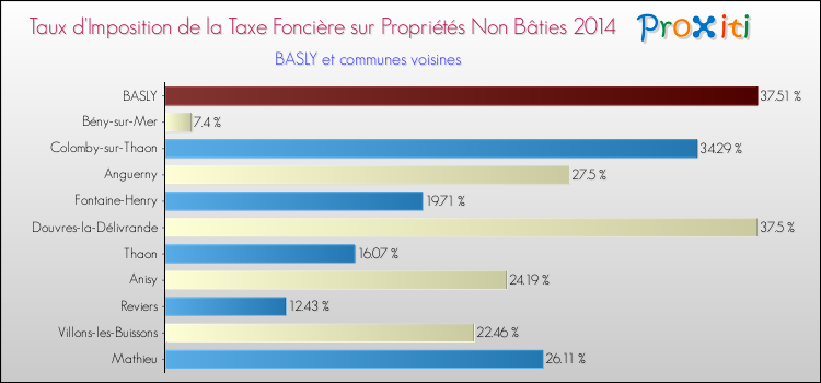 Taux d'imposition de la taxe foncière sur les immeubles et terrains non batis 2014 pour BASLY et les communes proches Comparaison des taux d'imposition de la taxe foncière sur les immeubles et terrains non batis 2014 pour BASLY et les communes voisines