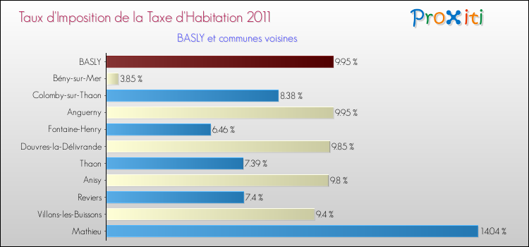 Taux d'imposition de la taxe d'habitation 2011 pour BASLY et les communes proches Comparaison des taux d'imposition de la taxe d'habitation 2011 pour BASLY et les communes voisines