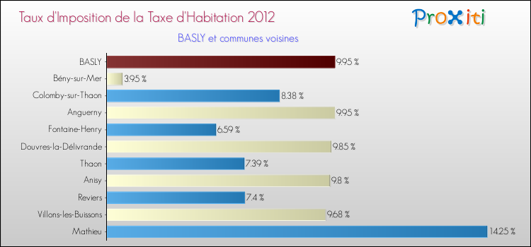 Taux d'imposition de la taxe d'habitation 2012 pour BASLY et les communes proches Comparaison des taux d'imposition de la taxe d'habitation 2012 pour BASLY et les communes voisines