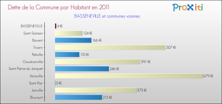 Dette par habitant de la commune en 2011 pour BASSENEVILLE et les communes proches Comparaison de la dette par habitant de la commune en 2011 pour BASSENEVILLE et les communes voisines