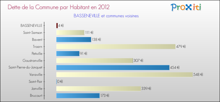 Dette par habitant de la commune en 2012 pour BASSENEVILLE et les communes proches Comparaison de la dette par habitant de la commune en 2012 pour BASSENEVILLE et les communes voisines