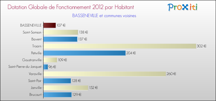 Montant des dotations globales de fonctionnement DGF par Habitant pour BASSENEVILLE et les communes proches Comparaison des des dotations globales de fonctionnement DGF par habitant pour BASSENEVILLE et les communes voisines