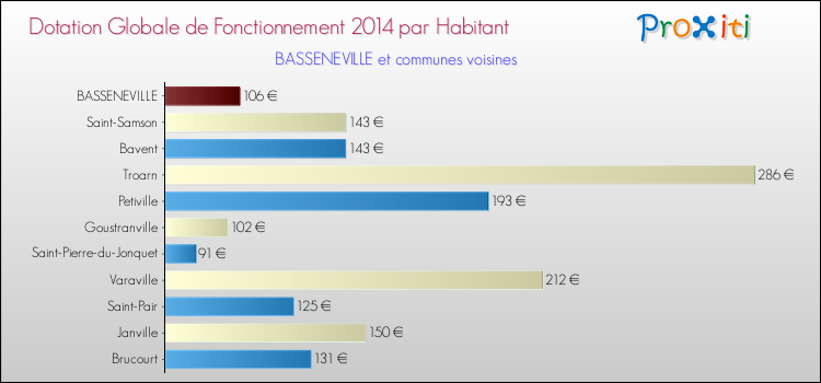Montant des dotations globales de fonctionnement DGF par Habitant pour BASSENEVILLE et les communes proches en 2014. Comparaison des des dotations globales de fonctionnement DGF par habitant pour BASSENEVILLE et les communes voisines en 2014.