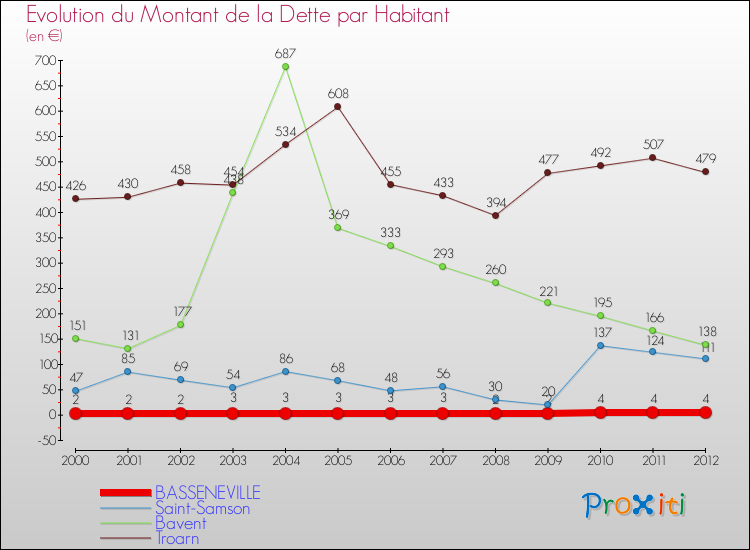 Evolution de la dette par habitant pour la commune de BASSENEVILLE et les communes proches de 2000 à 2012 Comparaison de la dette par habitant pour BASSENEVILLE et les communes voisines de 2000 à 2012