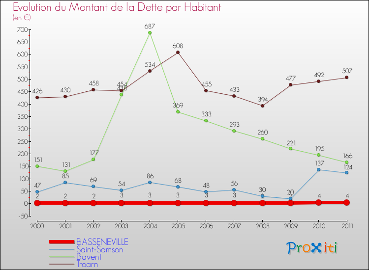 Evolution de la dette par habitant pour la commune de BASSENEVILLE et les communes proches Comparaison de la dette par habitant pour BASSENEVILLE et les communes voisines