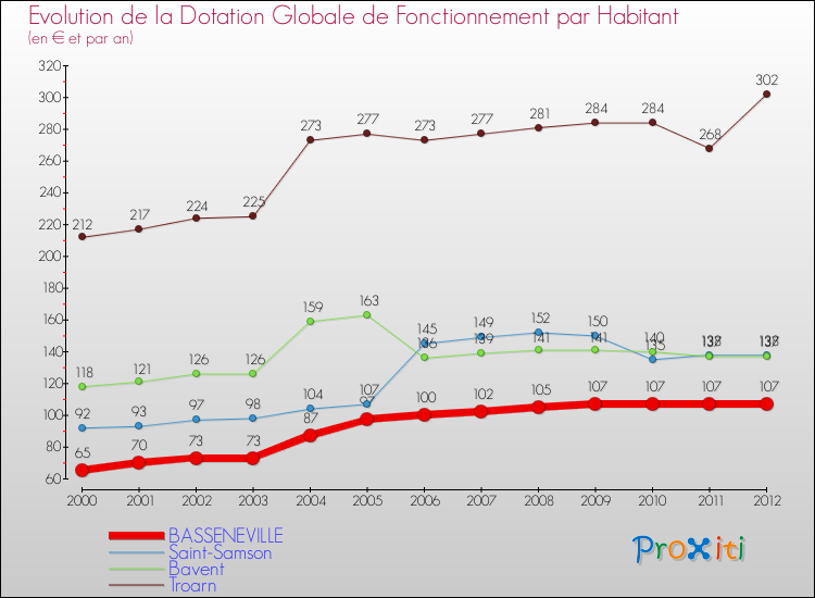 Evolution et montant de la dotation globale de fonctionnement par Habitant pour BASSENEVILLE et les communes proches Comparaison des dotations globales de fonctionnement par habitant pour BASSENEVILLE et les communes voisines