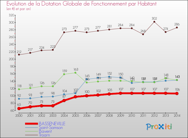 Evolution et montant de la dotation globale de fonctionnement par Habitant pour BASSENEVILLE et les communes proches de 2000 à 2014. Comparaison des dotations globales de fonctionnement par habitant pour BASSENEVILLE et les communes voisines de 2000 à 2014.