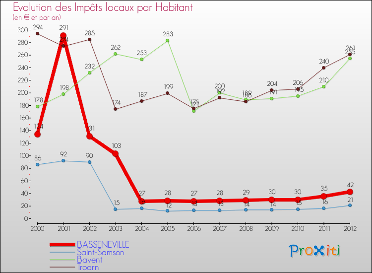Evolution et montant des impôts locaux par Habitant pour BASSENEVILLE et les communes proches Comparaison des impôts locaux par habitant pour BASSENEVILLE et les communes voisines