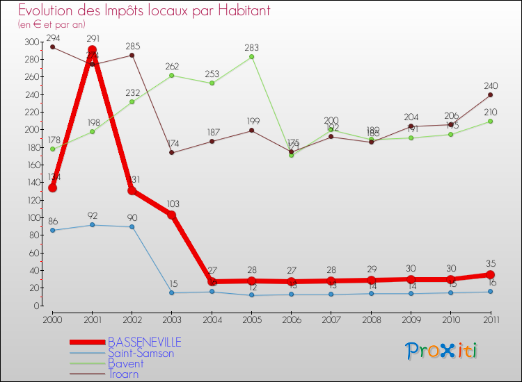 Evolution et montant des impôts locaux par Habitant pour BASSENEVILLE et les communes proches Comparaison des impôts locaux par habitant pour BASSENEVILLE et les communes voisines