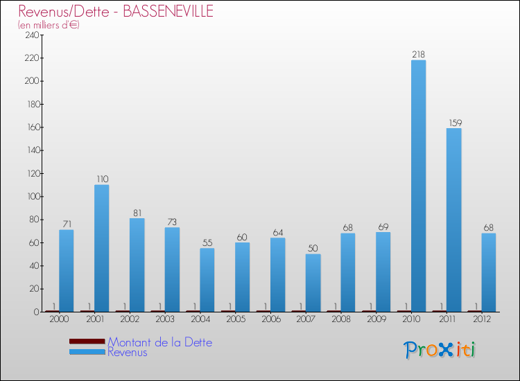 Evolution comparée de la dette et des revenus pour la commune de BASSENEVILLE de 2000 à 2012 Comparaison de la dette et des revenus pour BASSENEVILLE de 2000 à 2012
