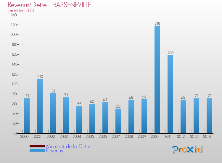 Evolution comparée de la dette et des revenus pour la commune de BASSENEVILLE de 2000 à 2014 Comparaison de la dette et des revenus pour BASSENEVILLE de 2000 à 2014