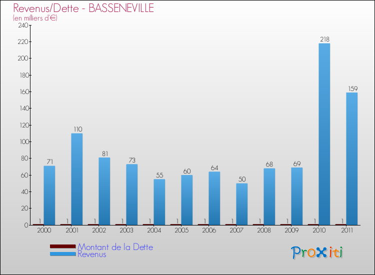 Evolution comparée de la dette et des revenus pour la commune de BASSENEVILLE de 2000 à 2011 Comparaison de la dette et des revenus pour BASSENEVILLE de 2000 à 2011