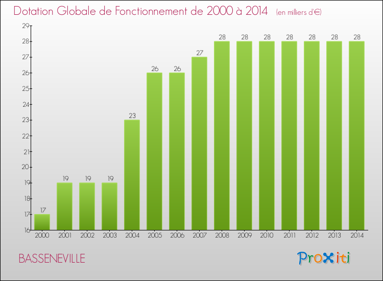 Evolution du montant de la Dotation Globale de Fonctionnement pour la commune de BASSENEVILLE de 2000 à 2014 Evolution du montant de la Dotation Globale de Fonctionnement pour BASSENEVILLE de 2000 à 2014