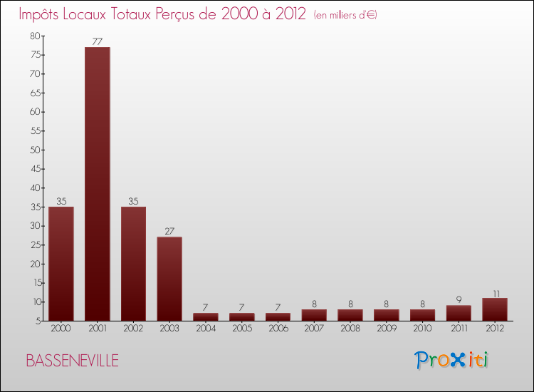 Evolution des Impôts Locaux pour la commune de BASSENEVILLE de 2000 à 2012 Evolution des Impôts Locaux pour BASSENEVILLE de 2000 à 2012