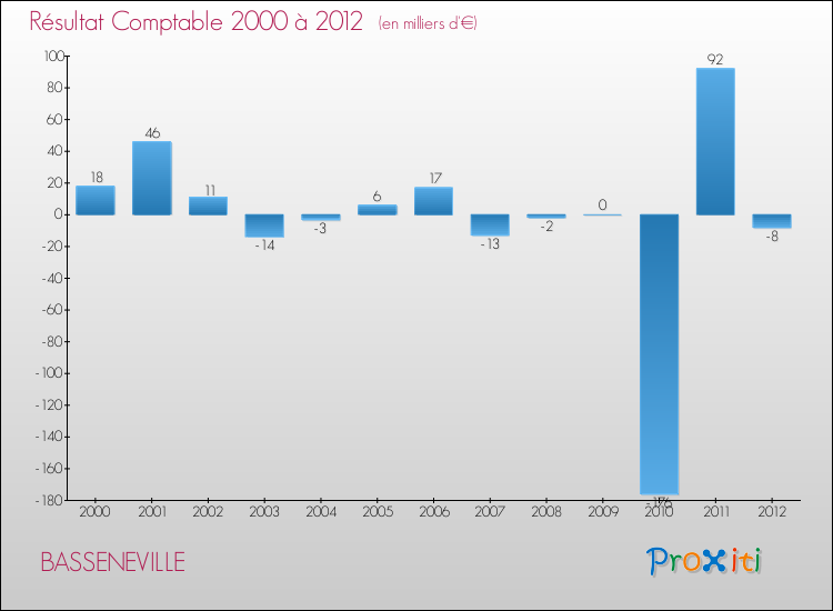 Evolution du résultat comptable pour la commune de BASSENEVILLE de 2000 à 2012 Evolution du résultat comptable pour BASSENEVILLE de 2000 à 2012